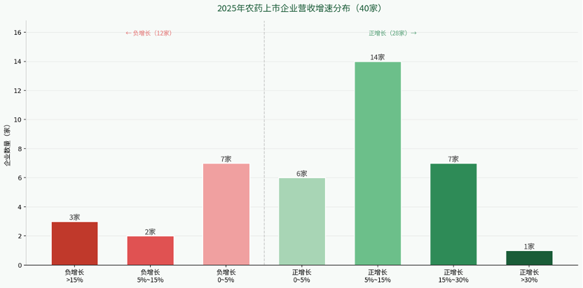 image.png 2025年中国农药上市企业年报概览:穿越底部,强者加速分化