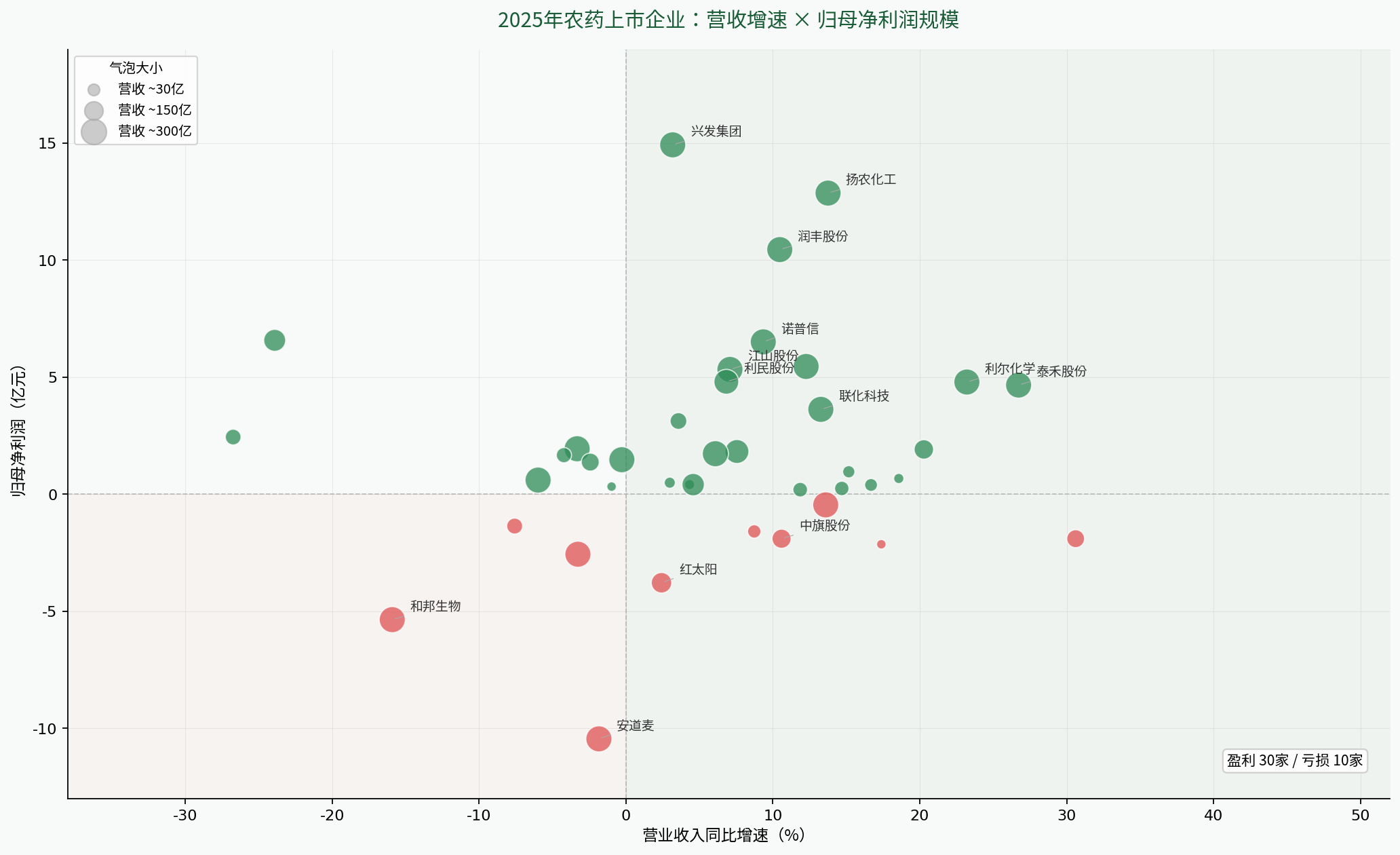 图2_增速×净利润散点图_最终版.png 2025年中国农药上市企业年报概览:穿越底部,强者加速分化
