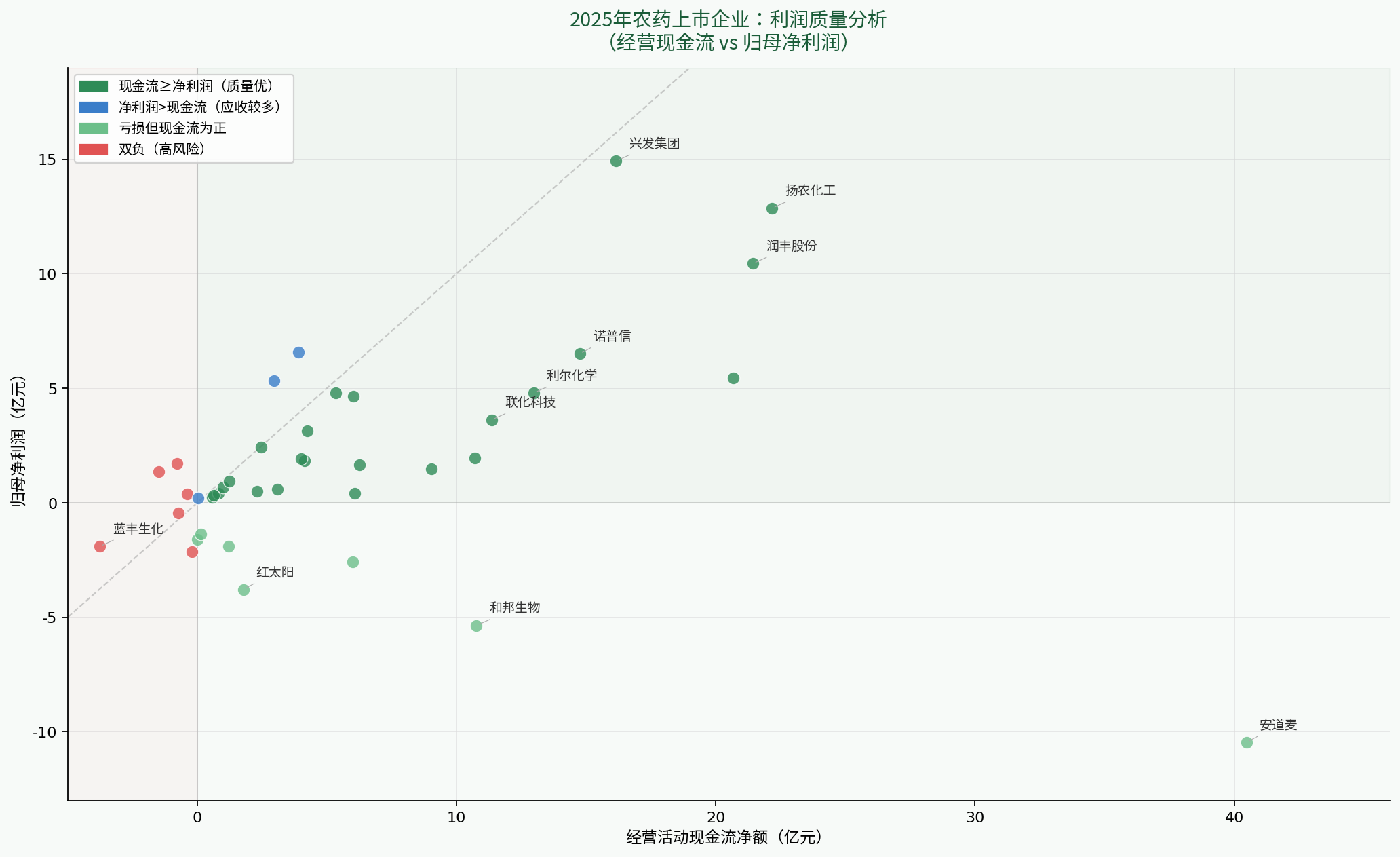 图4_利润质量分析_最终版.png 2025年中国农药上市企业年报概览:穿越底部,强者加速分化