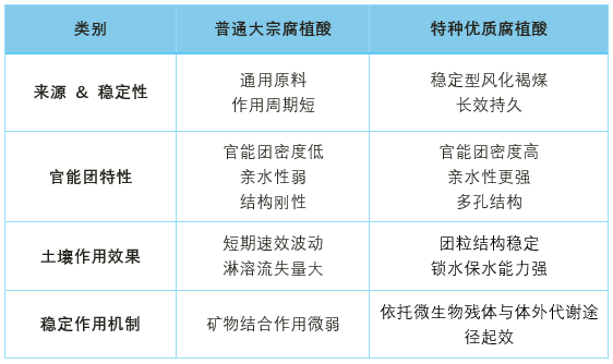激活土壤潜能:以高性能定制化腐植酸体系,破解生物刺激素配方兼容与持效瓶颈