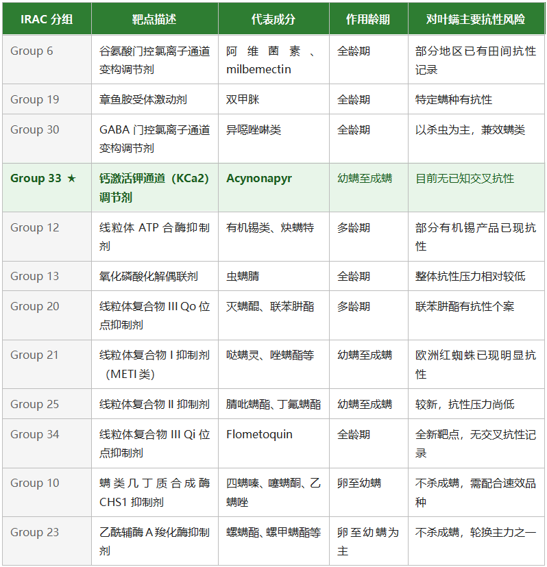 新机理杀螨剂Acynonapyr获北美登记，日本曹达填上了叶螨神经靶点数十年的空缺