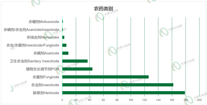 2026年3-4月农药登记速递丨568个产品正式登记，氟吡/氟唑菌酰胺及溴氰虫酰胺等成分原药、制剂登记热度不减