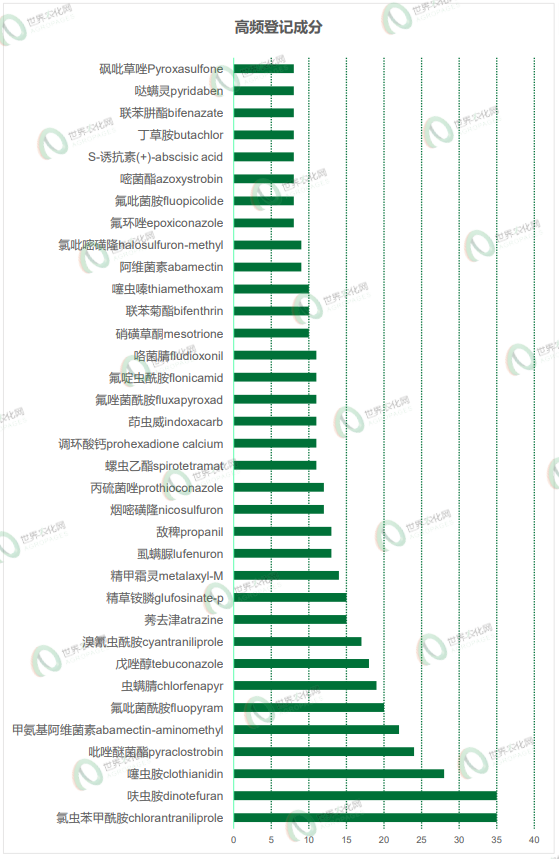 2026年3-4月农药登记速递丨568个产品正式登记，氟吡/氟唑菌酰胺及溴氰虫酰胺等成分原药、制剂登记热度不减