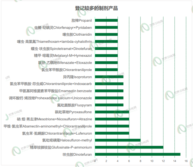 2026年3-4月农药登记速递丨568个产品正式登记，氟吡/氟唑菌酰胺及溴氰虫酰胺等成分原药、制剂登记热度不减