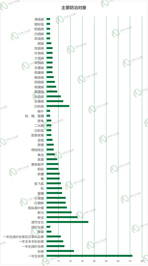 2026年3-4月农药登记速递丨568个产品正式登记，氟吡/氟唑菌酰胺及溴氰虫酰胺等成分原药、制剂登记热度不减