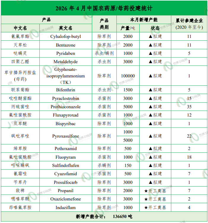 【投建看盘】2026年4月：农药原/母药新增产能13.6万吨，丙硫菌唑头部企业加固护城河