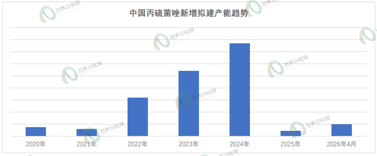 【投建看盘】2026年4月：农药原/母药新增产能13.6万吨，丙硫菌唑头部企业加固护城河