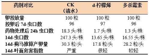新发现颠覆认知!d-柠檬烯长效控虫秘密,藏在″肢体致残″里