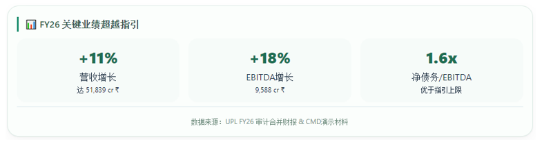 一份″及格线以上″的财报背后：UPL走出债务险途，但下一程更关键
