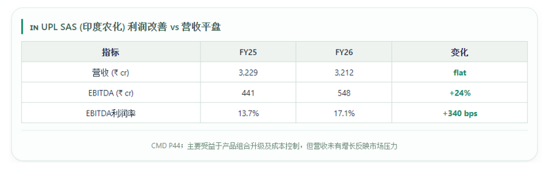 一份″及格线以上″的财报背后：UPL走出债务险途，但下一程更关键