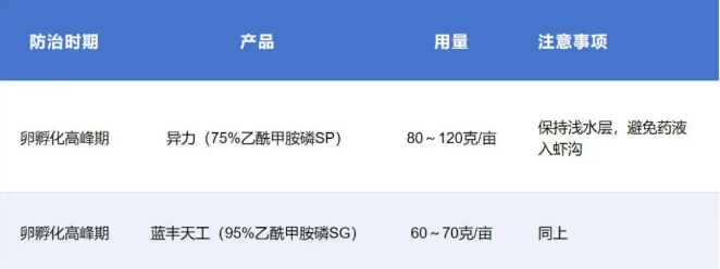 乙酰甲胺磷"禁了吗"？— 虾稻田应用提供新机遇