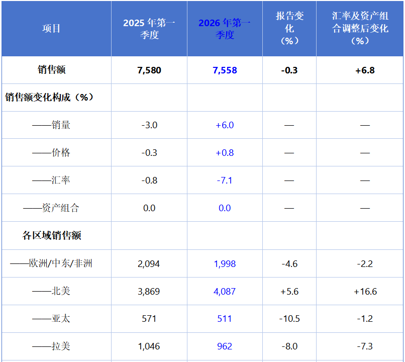 拜耳作物科学2026年一季度销售额75.58亿欧元，除草剂承压，麦草畏回归成关键变量