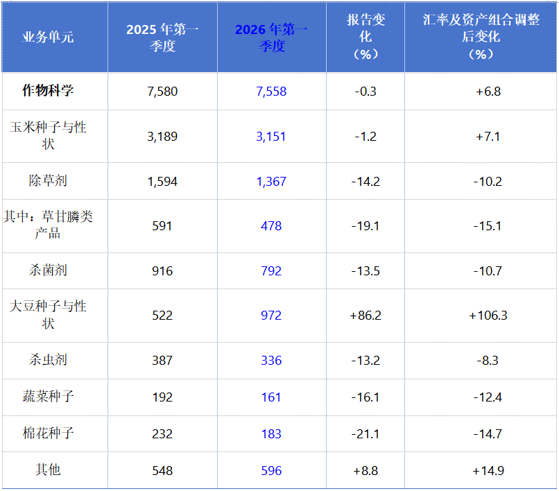 拜耳作物科学2026年一季度销售额75.58亿欧元，除草剂承压，麦草畏回归成关键变量
