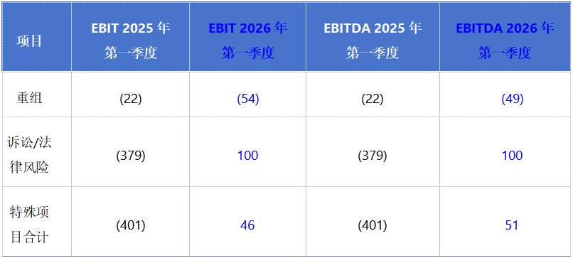 拜耳作物科学2026年一季度销售额75.58亿欧元，除草剂承压，麦草畏回归成关键变量