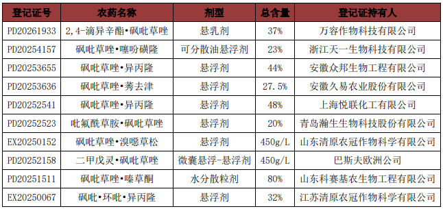 砜吡草唑复配2,4-滴异辛酯悬乳剂获批,混剂总数突破两位数