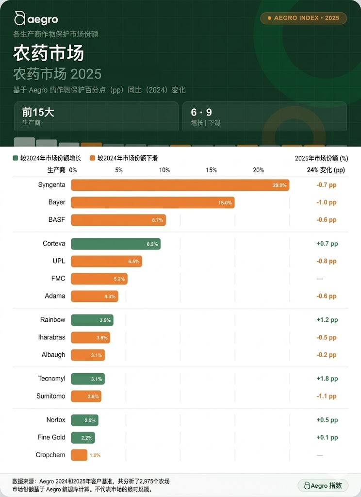 先正达、拜耳、巴斯夫份额微降，谁在抢占巴西作物保护市场？