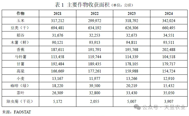 ‌非洲中东部国家卢旺达的农业种植和农药登记要求