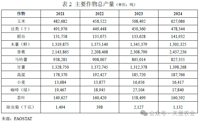 ‌非洲中东部国家卢旺达的农业种植和农药登记要求
