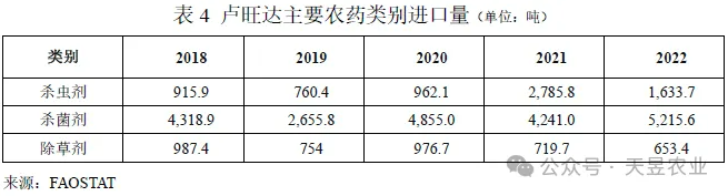 ‌非洲中东部国家卢旺达的农业种植和农药登记要求