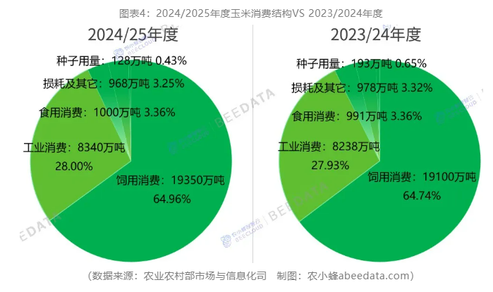 2025年中国玉米产量首次突破3亿吨大关，创历史新高