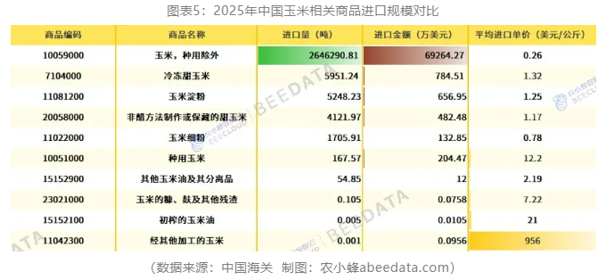 2025年中国玉米产量首次突破3亿吨大关，创历史新高