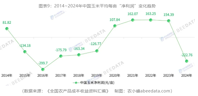 2025年中国玉米产量首次突破3亿吨大关，创历史新高