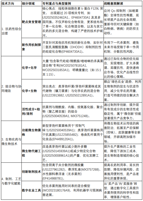 巴斯夫2025年农业科技专利全景：从点到网，解码系统化、多维度的技术布局