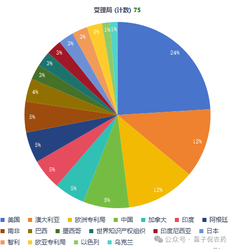 巴斯夫2025年农业科技专利全景：从点到网，解码系统化、多维度的技术布局
