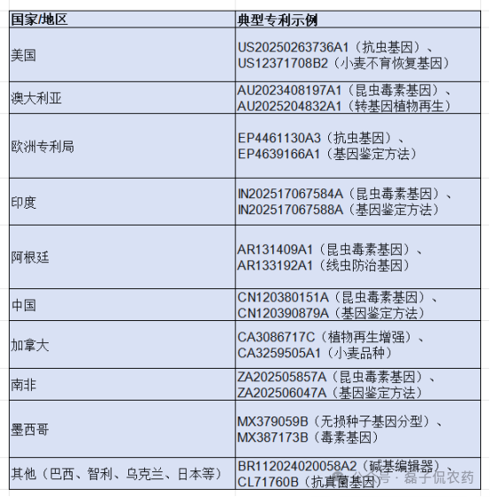 巴斯夫2025年农业科技专利全景：从点到网，解码系统化、多维度的技术布局