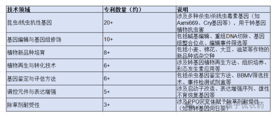 巴斯夫2025年农业科技专利全景：从点到网，解码系统化、多维度的技术布局