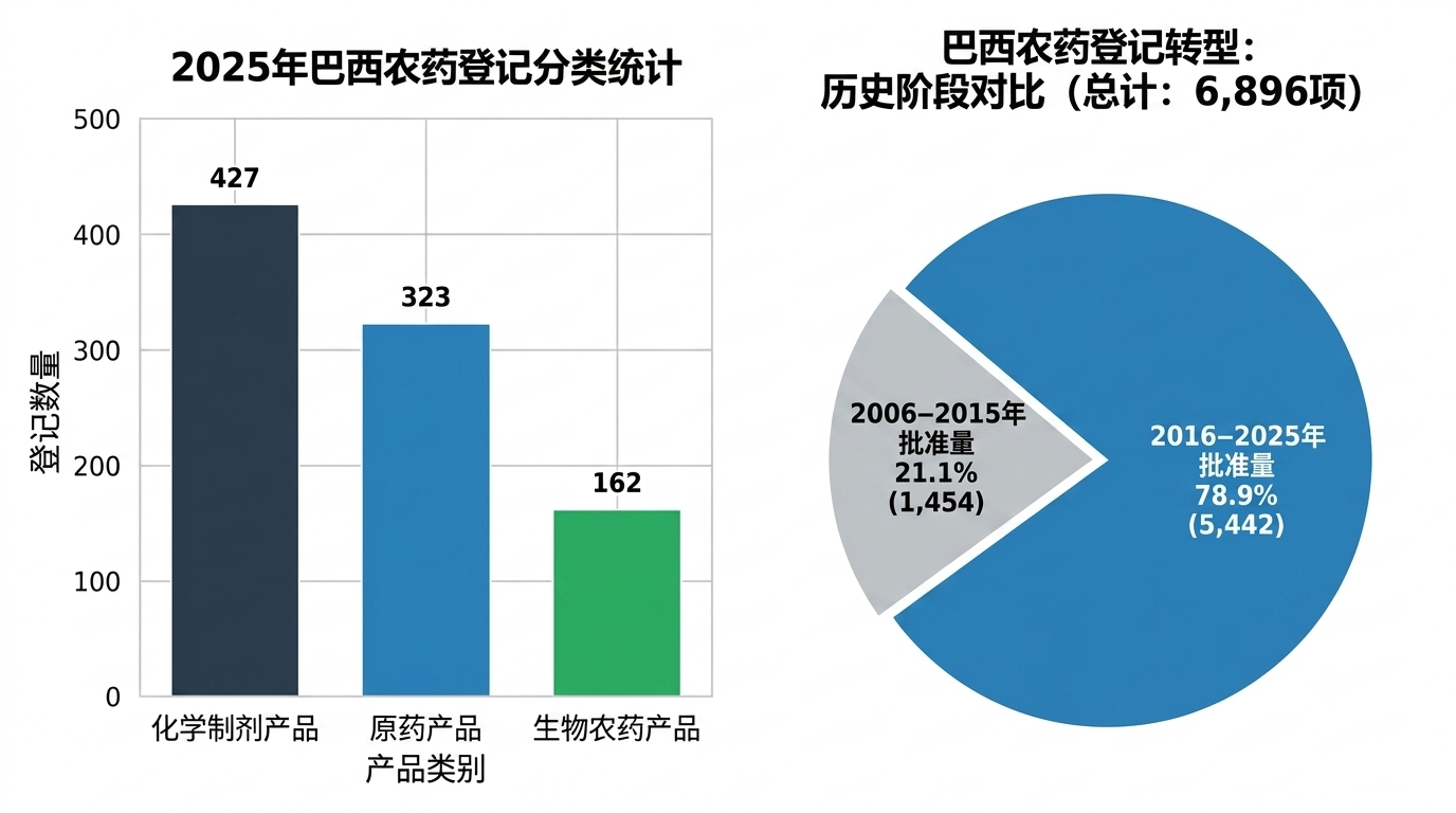 巴西2025年农药登记量创历史最大增幅，亚洲供应商加速扩张