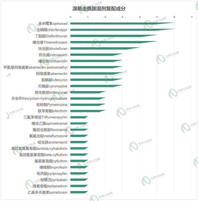 溴氰虫酰胺混配主导登记格局加速固化,新添与氟啶虫酰胺、噻嗪酮等成分复配