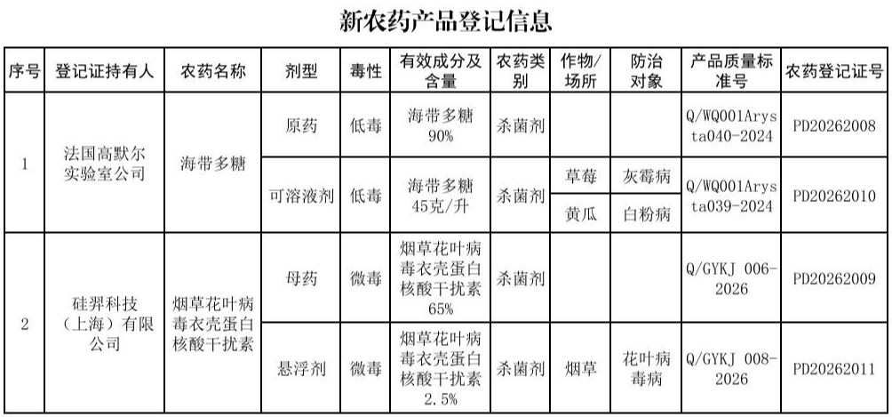 海带多糖、烟草花叶病毒衣壳蛋白核酸干扰素：两种新农药成分正式批准登记