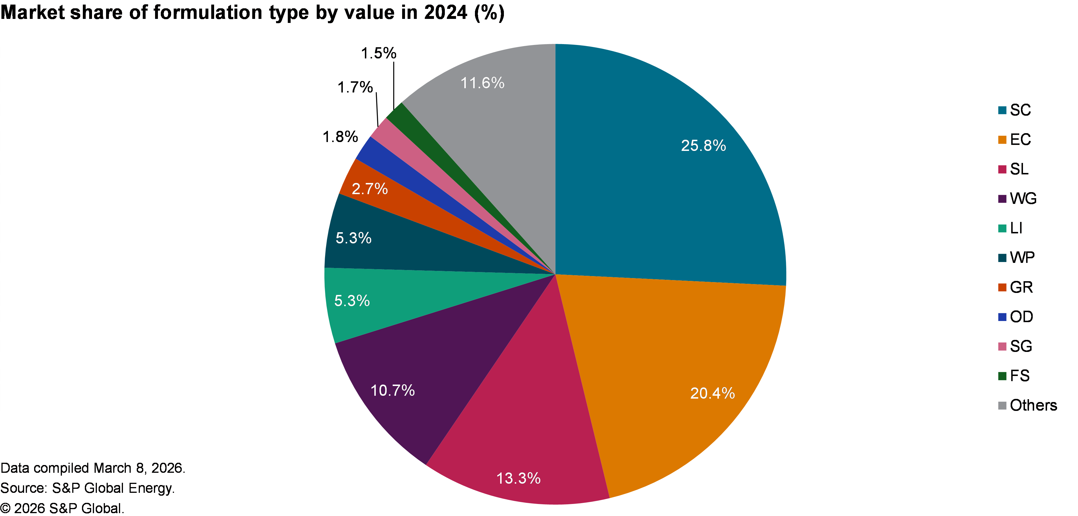 图片1.png 全球农化制剂市场全景与深度变局:规模重构、剂型博弈、作物适配、区域分化、监管重塑与未来前沿趋势