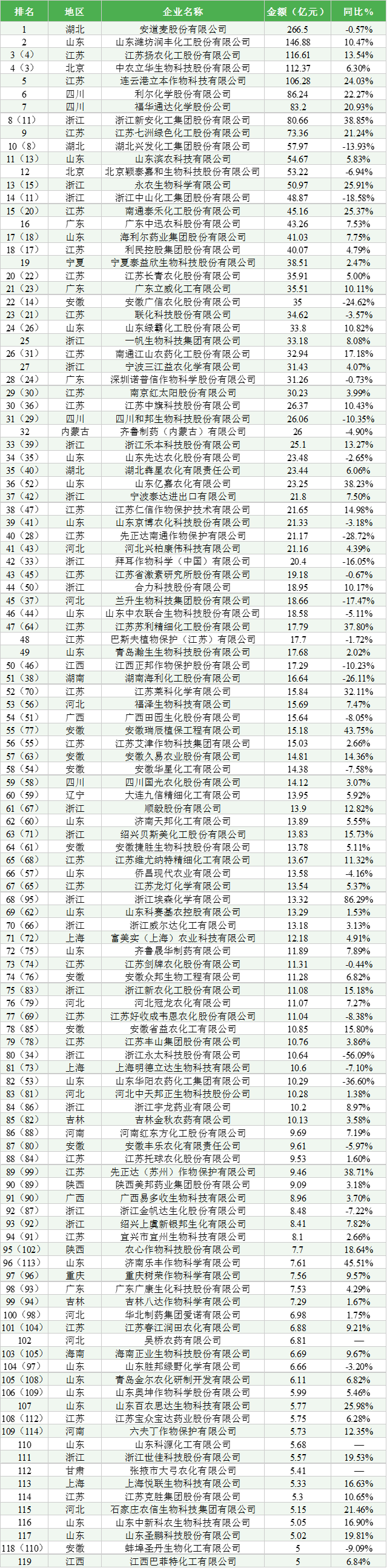 2025年中国农药行业销售额突破3000亿元！10亿级企业增至85家