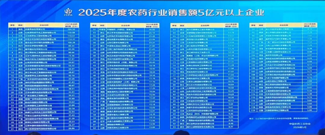 2025年中国农药行业销售额突破3000亿元！10亿级企业增至85家
