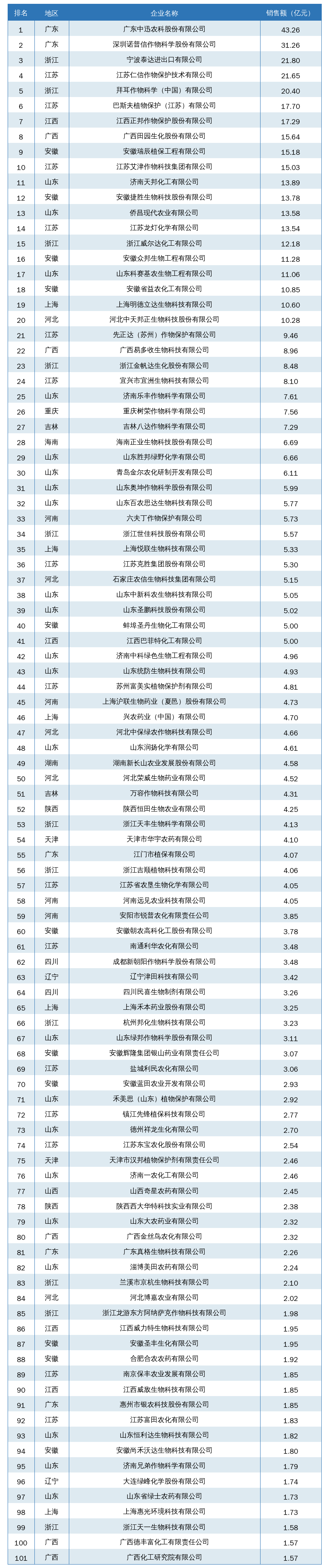 2025年度中国农药行业制剂销售额超5亿级企业超40家