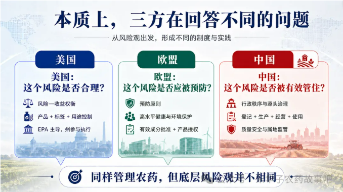 中美欧农药管理的本质差异:谁在生产、如何准入、怎样追溯?