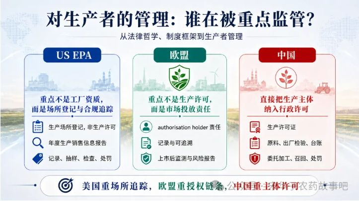 中美欧农药管理的本质差异:谁在生产、如何准入、怎样追溯?