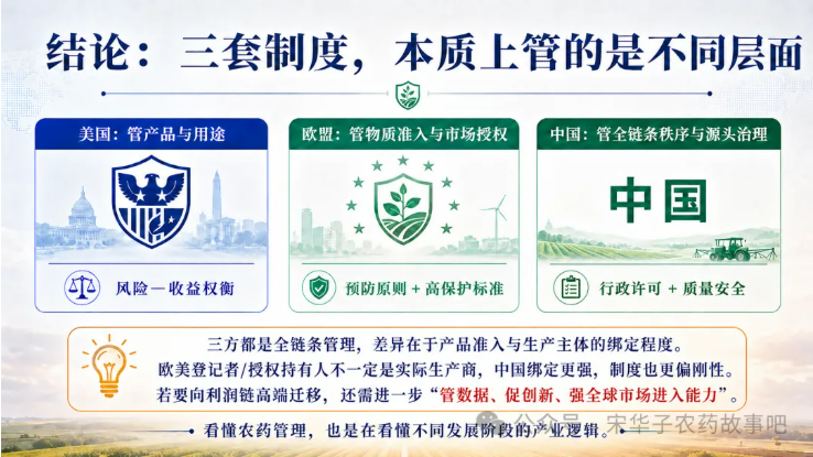 中美欧农药管理的本质差异:谁在生产、如何准入、怎样追溯?