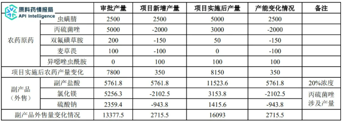 永农生物投资扩建年产2500吨虫螨腈及100吨异噁唑虫酰胺原药项目