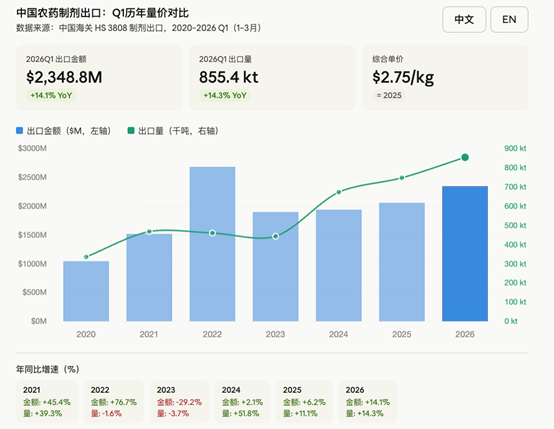 中国农药出口季度观察丨2026 Q1：量价博弈间的结构再分化