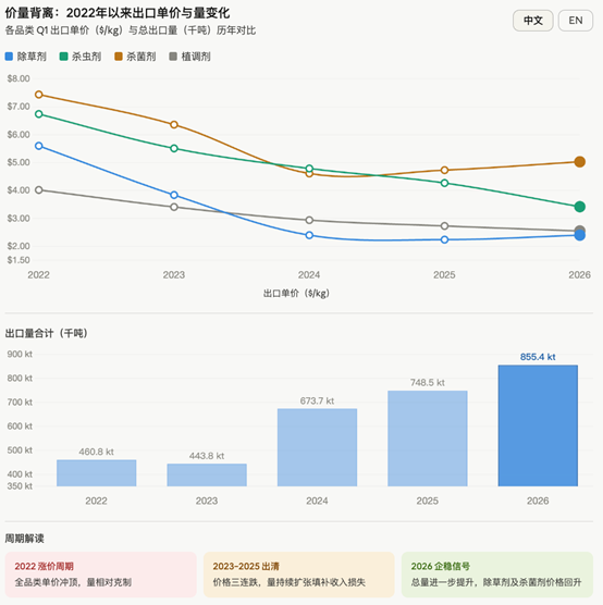 中国农药出口季度观察丨2026 Q1：量价博弈间的结构再分化