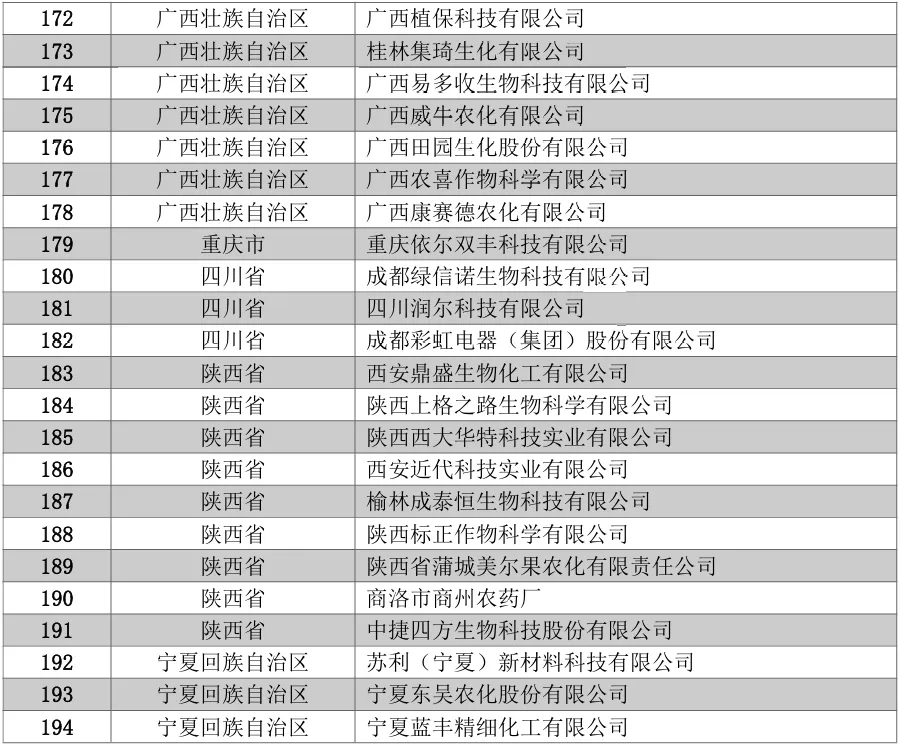 194家农药企业签署承诺书，携手共治非法生产、销售及添加