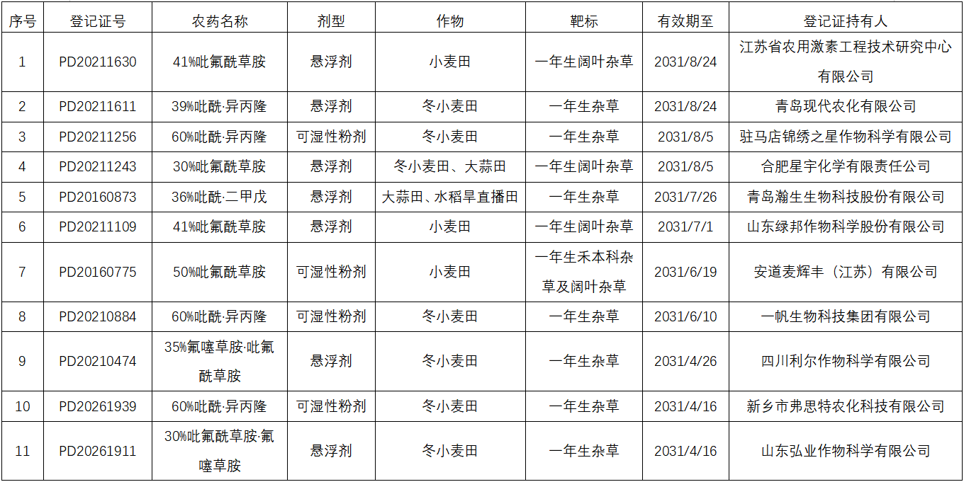 麦田封闭除草剂吡氟酰草胺在全球主要市场的产品登记盘点