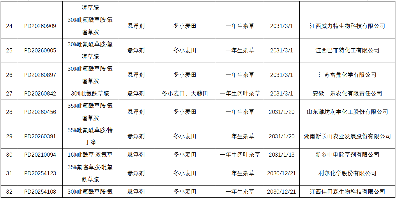 麦田封闭除草剂吡氟酰草胺在全球主要市场的产品登记盘点