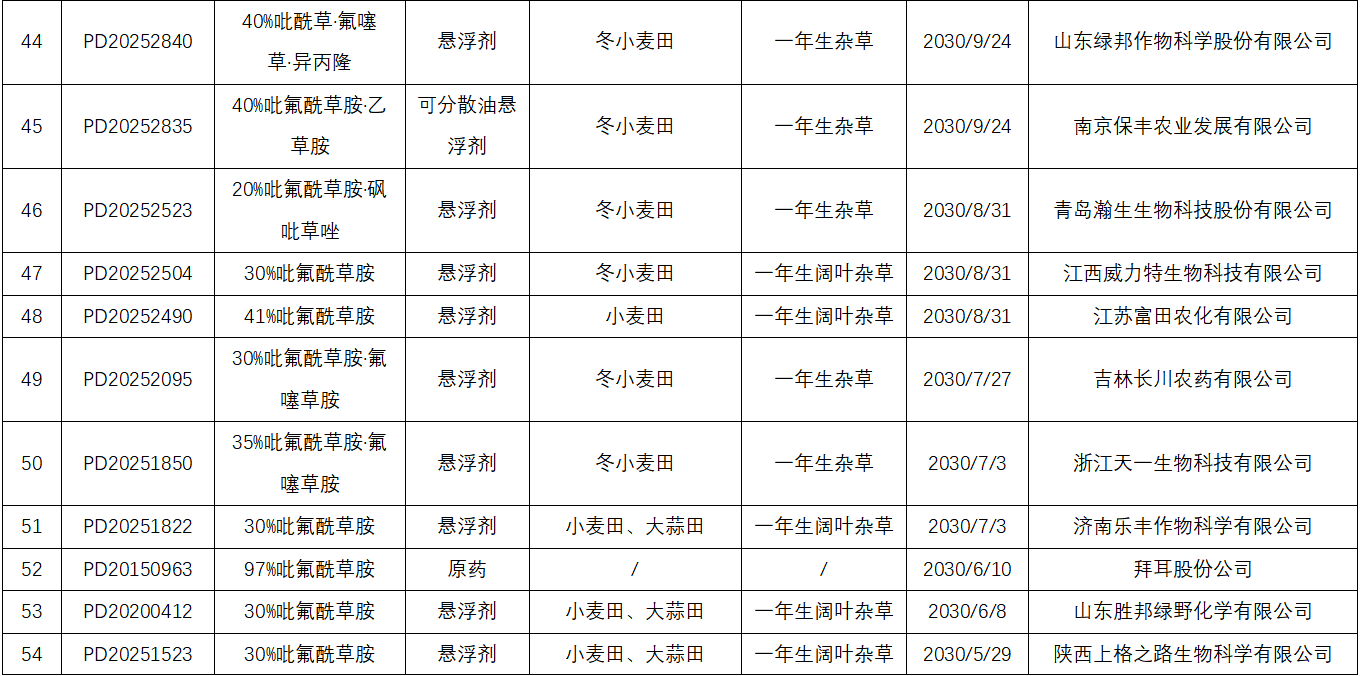 麦田封闭除草剂吡氟酰草胺在全球主要市场的产品登记盘点