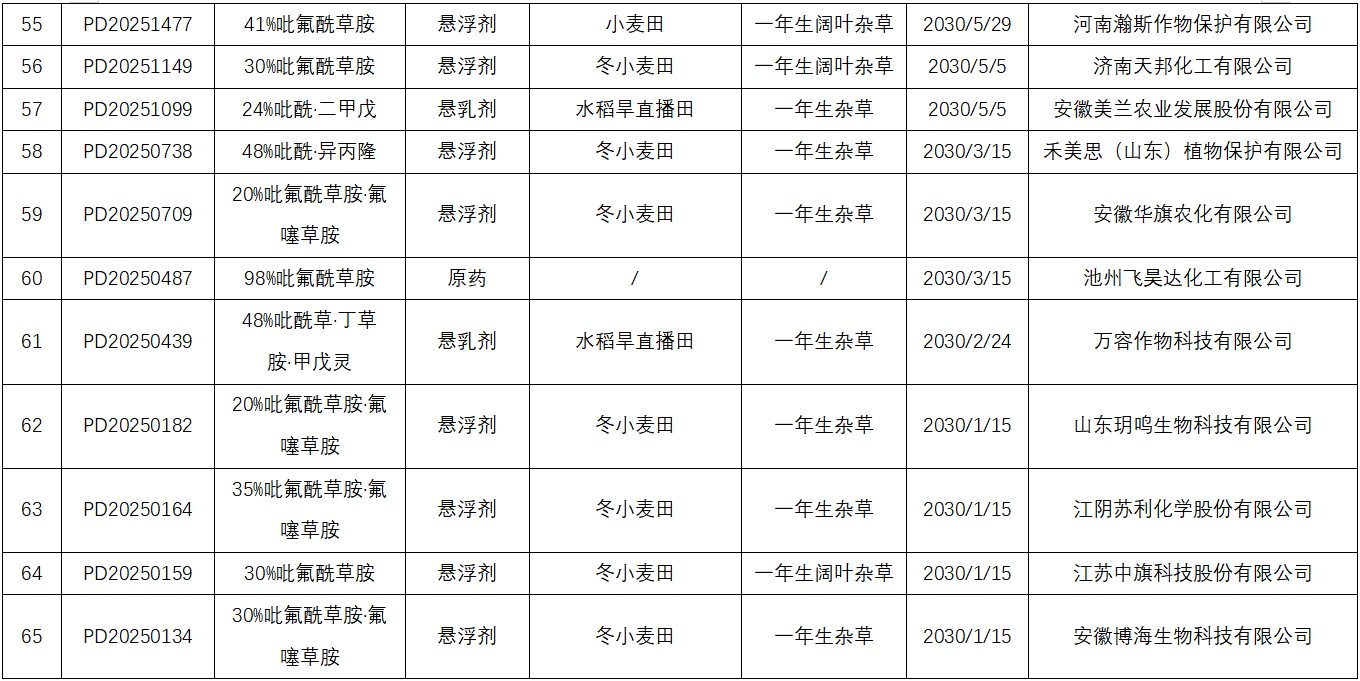 麦田封闭除草剂吡氟酰草胺在全球主要市场的产品登记盘点