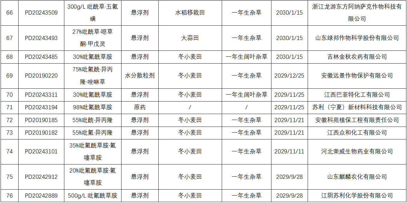 麦田封闭除草剂吡氟酰草胺在全球主要市场的产品登记盘点