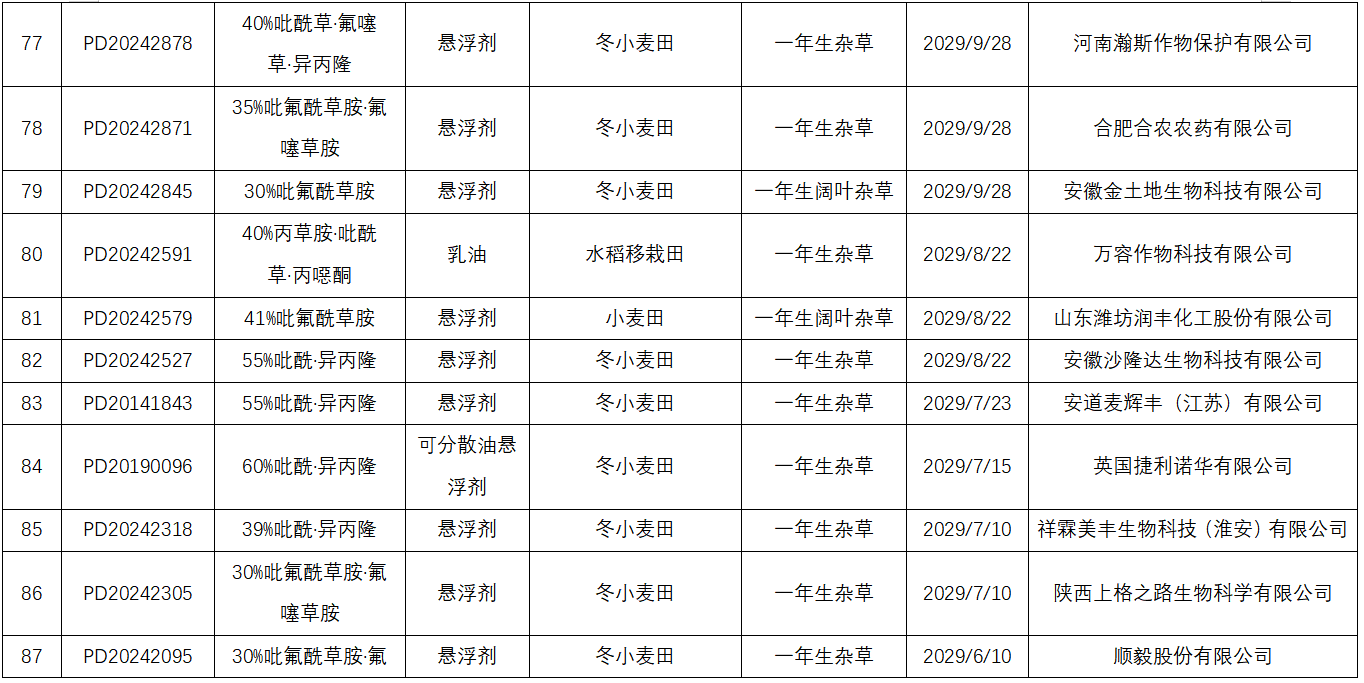麦田封闭除草剂吡氟酰草胺在全球主要市场的产品登记盘点